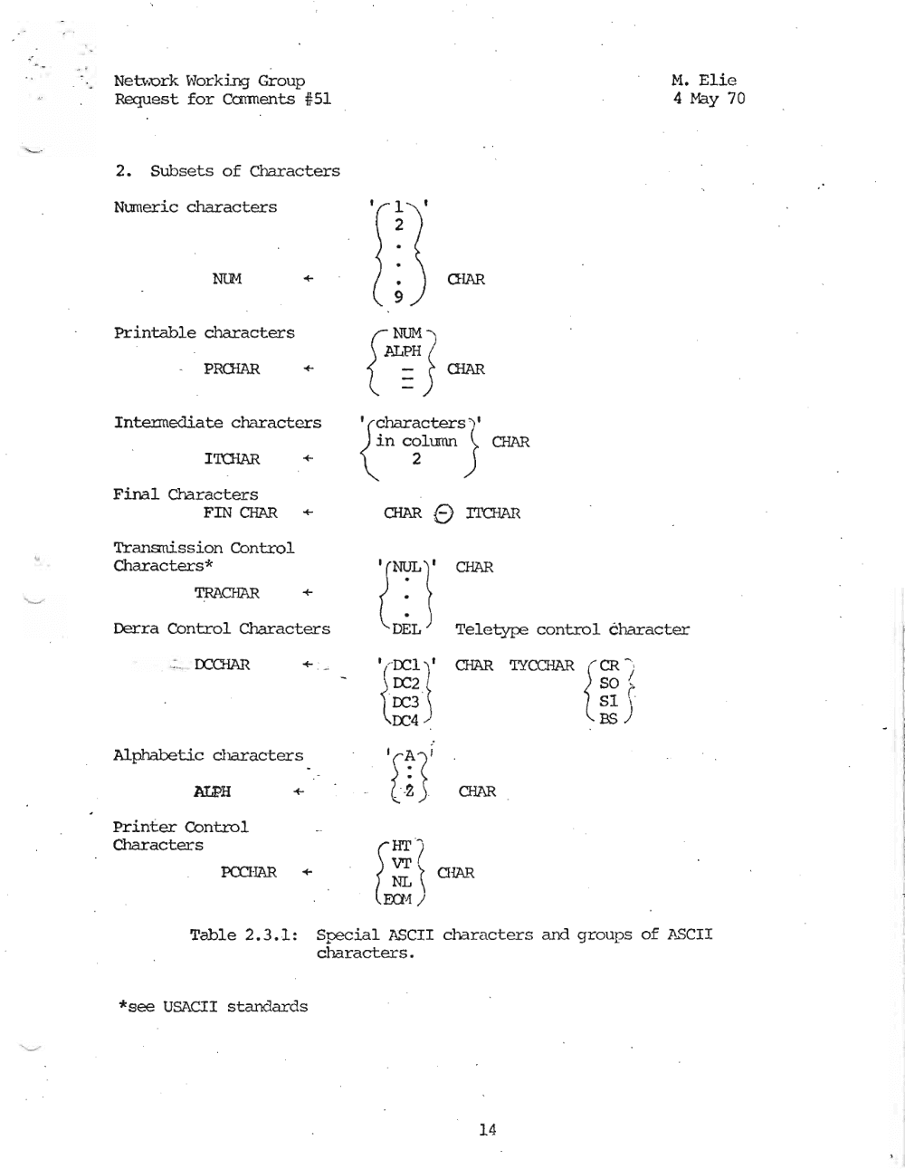 Page 14: .:
Neu..urk \,]orki!'B Group M. Elie
Request for Carrnents if5l 4 May 70
2. Subsets of Characters
Numeric characters 1
2
NUM + aJAR
9
Printable characters
PRCHAR +
Intennediate characters 'J~acters "I'
ITCHAR + \n~l= ) OIAR
Final Ch3.rac ·ters
FIN CHAR + CHAR e ITCHAR
Transnission Control<,
Characters* CHAR
TRACHA..~ +
t~}Derra Control Characters DEL Teletype control character
OCQIAR + CHAR' (OCl I' TYCOIAR {CR ~
S1 r,t~~ ) SO "
BSJ
Alphabetic characters
M:l?H +
Printer Control
Characters
~HAR +
Table 2.3.1: Special ASCII characters and groups of ASCII
characters.
*see USACII standards
14