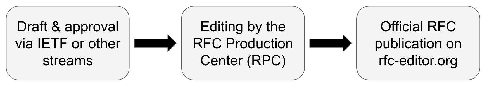 Draft & approval via IETF or other streams → Editing by the RFC Production Center (RPC) → Official RFC publication on rfc-editor.org